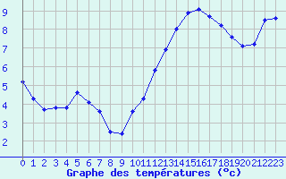 Courbe de tempratures pour L