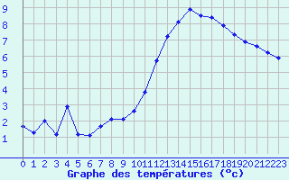 Courbe de tempratures pour La Baeza (Esp)