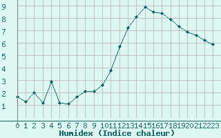 Courbe de l'humidex pour La Baeza (Esp)