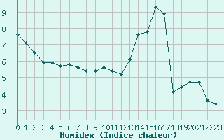 Courbe de l'humidex pour Saint-Yrieix-le-Djalat (19)