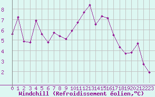 Courbe du refroidissement olien pour Mouilleron-le-Captif (85)