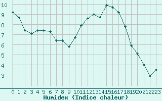 Courbe de l'humidex pour Niort (79)