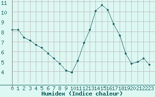 Courbe de l'humidex pour Trelly (50)