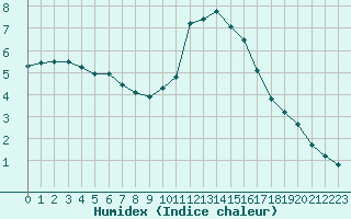 Courbe de l'humidex pour Lyon - Bron (69)