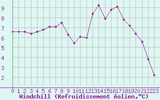 Courbe du refroidissement olien pour Treize-Vents (85)