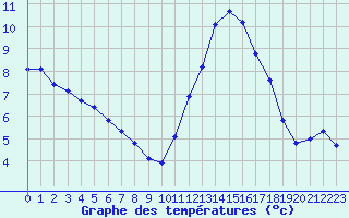 Courbe de tempratures pour Trelly (50)
