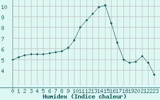 Courbe de l'humidex pour Orlans (45)