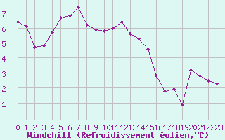 Courbe du refroidissement olien pour Izegem (Be)