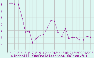 Courbe du refroidissement olien pour Hestrud (59)