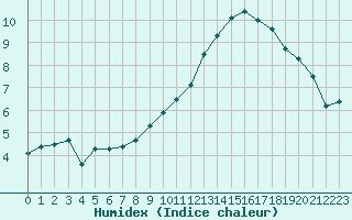 Courbe de l'humidex pour Melun (77)