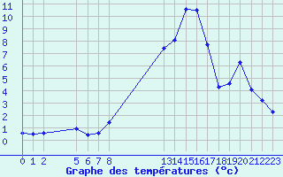 Courbe de tempratures pour Saint-Haon (43)