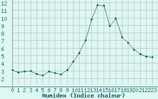 Courbe de l'humidex pour Chamonix-Mont-Blanc (74)