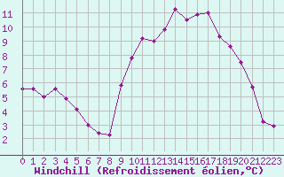 Courbe du refroidissement olien pour Nantes (44)