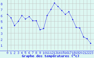 Courbe de tempratures pour Lorient (56)