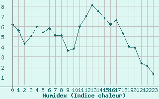 Courbe de l'humidex pour Lorient (56)