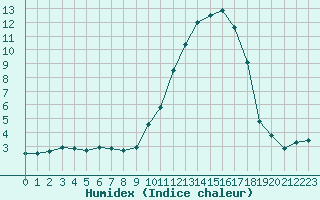 Courbe de l'humidex pour Tarbes (65)