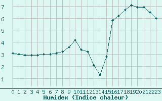 Courbe de l'humidex pour Dolembreux (Be)