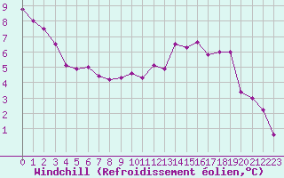 Courbe du refroidissement olien pour Bulson (08)