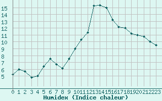 Courbe de l'humidex pour Saint-Girons (09)