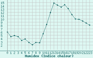 Courbe de l'humidex pour Chteauroux (36)