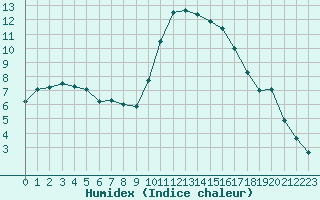 Courbe de l'humidex pour Bourg-en-Bresse (01)