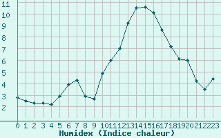 Courbe de l'humidex pour Tours (37)