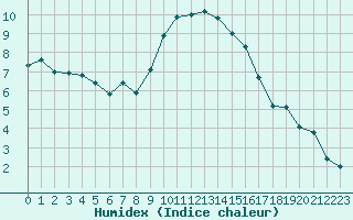 Courbe de l'humidex pour Aubenas - Lanas (07)