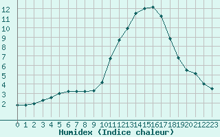 Courbe de l'humidex pour Narbonne-Ouest (11)