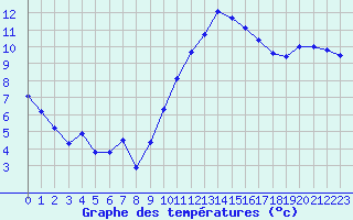 Courbe de tempratures pour Saint-Germain-le-Guillaume (53)