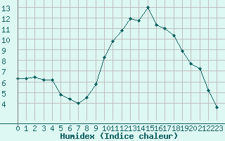 Courbe de l'humidex pour Forceville (80)