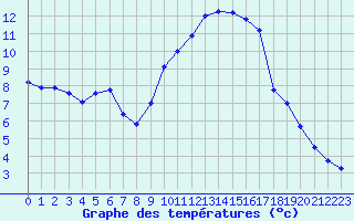 Courbe de tempratures pour Auch (32)