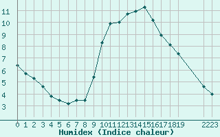 Courbe de l'humidex pour Colmar-Ouest (68)