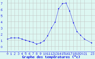 Courbe de tempratures pour Recoules de Fumas (48)