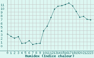 Courbe de l'humidex pour Montauban (82)