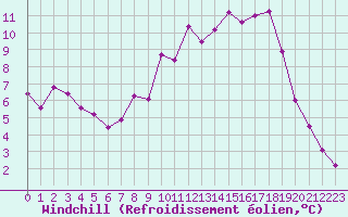 Courbe du refroidissement olien pour Connerr (72)