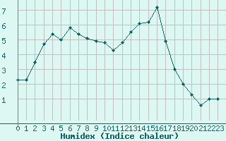 Courbe de l'humidex pour Alenon (61)