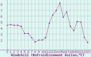 Courbe du refroidissement olien pour Bulson (08)
