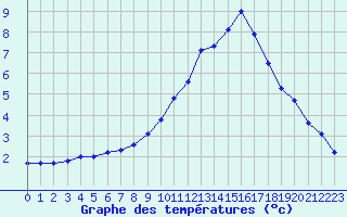 Courbe de tempratures pour Corny-sur-Moselle (57)