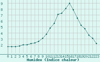 Courbe de l'humidex pour Corny-sur-Moselle (57)