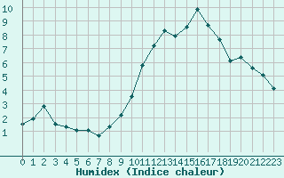 Courbe de l'humidex pour Lignerolles (03)