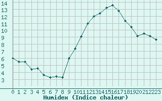 Courbe de l'humidex pour Marignane (13)