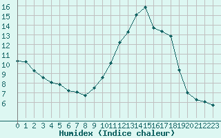 Courbe de l'humidex pour Ile d'Yeu - Saint-Sauveur (85)