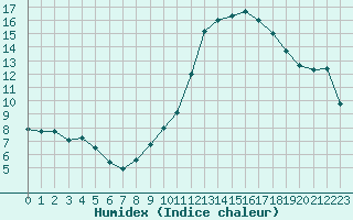 Courbe de l'humidex pour Tthieu (40)