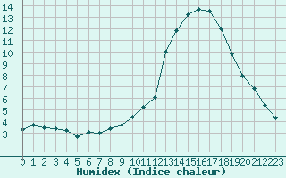 Courbe de l'humidex pour Romorantin (41)