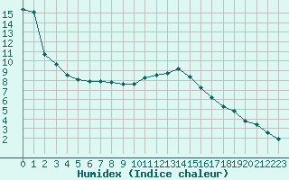 Courbe de l'humidex pour Grandfresnoy (60)