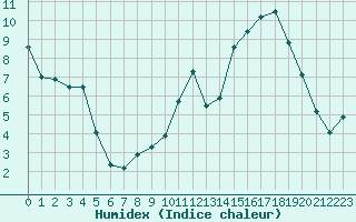 Courbe de l'humidex pour Chamonix-Mont-Blanc (74)