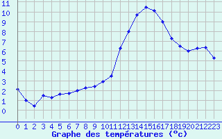 Courbe de tempratures pour Biache-Saint-Vaast (62)