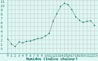 Courbe de l'humidex pour Biache-Saint-Vaast (62)