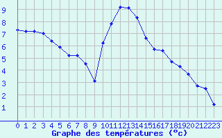 Courbe de tempratures pour Toussus-le-Noble (78)