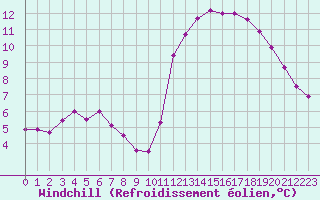 Courbe du refroidissement olien pour Saint-Michel-Mont-Mercure (85)